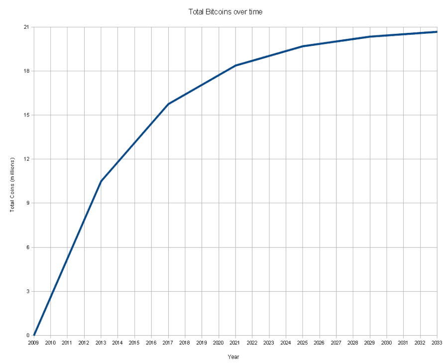 Total bitcoins over time: 2009-2033